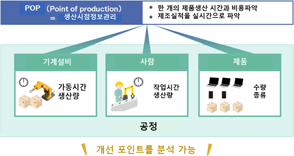 생산 시점 정보 관리 시스템(POP)